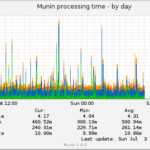 Munin Example Graph