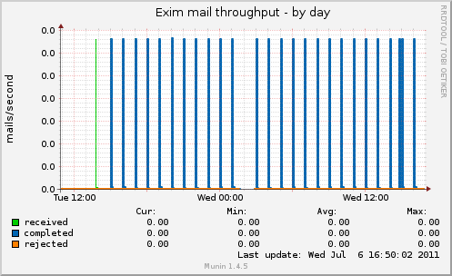 Disable cron job eMails