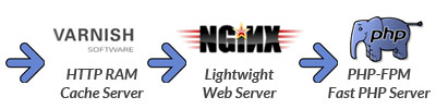 varnish-nginx-php-fpm